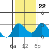New Hope Bridge tide chart for Thursday, January 22, 2026