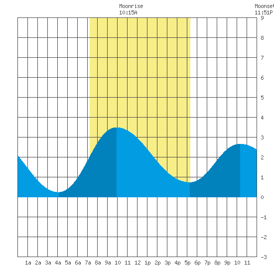 New Hope Bridge tide chart for Saturday, January 24, 2026