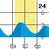 New Hope Bridge tide chart for Saturday, January 24, 2026