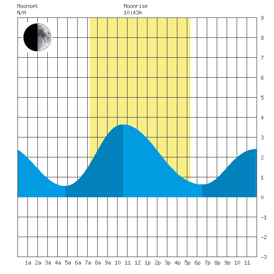 New Hope Bridge tide chart for Sunday, January 25, 2026