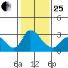 New Hope Bridge tide chart for Sunday, January 25, 2026