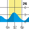 New Hope Bridge tide chart for Monday, January 26, 2026