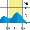 New Hope Bridge tide chart for Wednesday, January 28, 2026