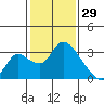 New Hope Bridge tide chart for Thursday, January 29, 2026
