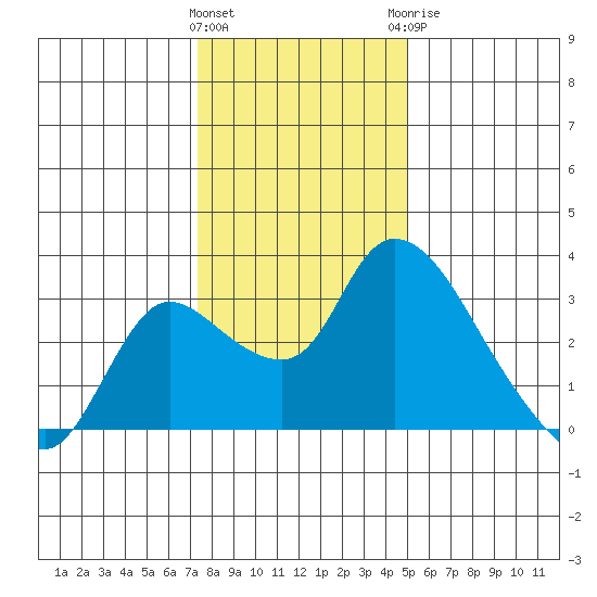 New Hope Bridge tide chart for Friday, January 2, 2026