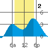 New Hope Bridge tide chart for Friday, January 2, 2026