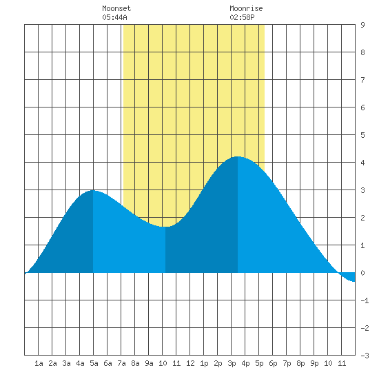New Hope Bridge tide chart for Friday, January 30, 2026