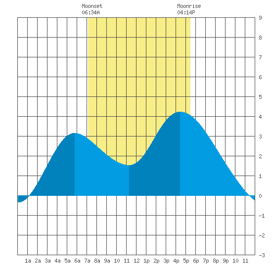 New Hope Bridge tide chart for Saturday, January 31, 2026