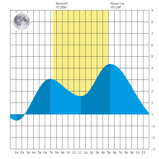 New Hope Bridge tide chart for Saturday, January 3, 2026