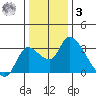 New Hope Bridge tide chart for Saturday, January 3, 2026