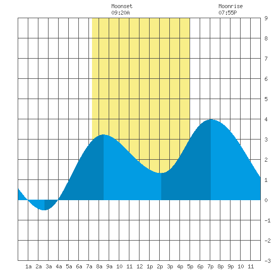 New Hope Bridge tide chart for Monday, January 5, 2026
