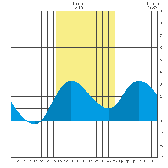 New Hope Bridge tide chart for Wednesday, January 7, 2026