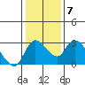 New Hope Bridge tide chart for Wednesday, January 7, 2026