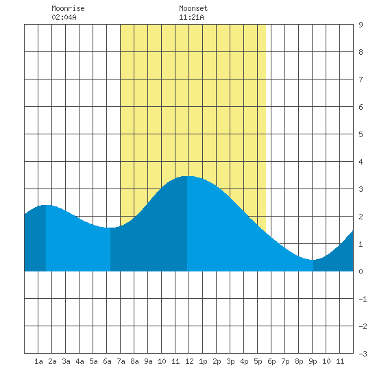 New Hope Bridge tide chart for Tuesday, February 10, 2026