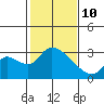 New Hope Bridge tide chart for Tuesday, February 10, 2026
