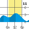 New Hope Bridge tide chart for Wednesday, February 11, 2026