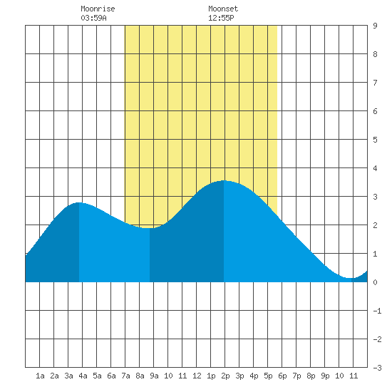 New Hope Bridge tide chart for Thursday, February 12, 2026