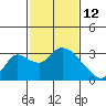 New Hope Bridge tide chart for Thursday, February 12, 2026