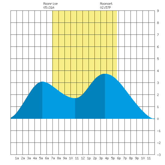 New Hope Bridge tide chart for Saturday, February 14, 2026