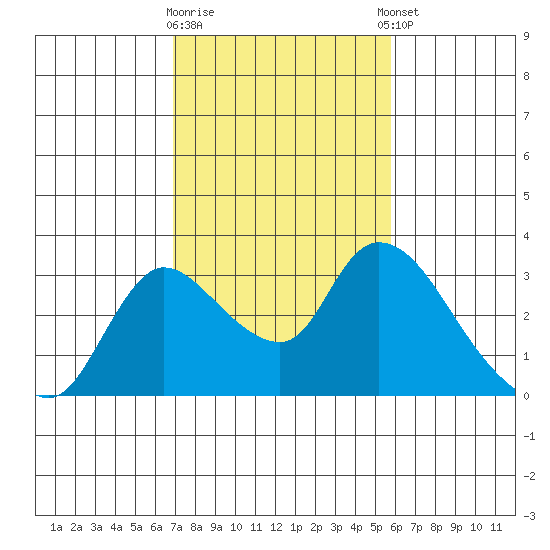 New Hope Bridge tide chart for Monday, February 16, 2026