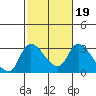 New Hope Bridge tide chart for Thursday, February 19, 2026