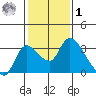 New Hope Bridge tide chart for Sunday, February 1, 2026