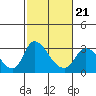 New Hope Bridge tide chart for Saturday, February 21, 2026