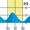 New Hope Bridge tide chart for Monday, February 23, 2026