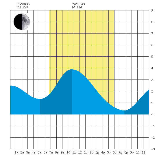 New Hope Bridge tide chart for Tuesday, February 24, 2026