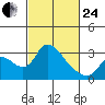 New Hope Bridge tide chart for Tuesday, February 24, 2026