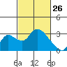 New Hope Bridge tide chart for Thursday, February 26, 2026