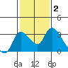 New Hope Bridge tide chart for Monday, February 2, 2026