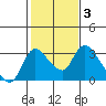 New Hope Bridge tide chart for Tuesday, February 3, 2026