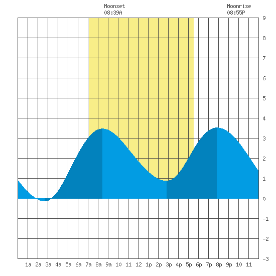 New Hope Bridge tide chart for Wednesday, February 4, 2026