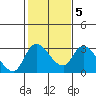 New Hope Bridge tide chart for Thursday, February 5, 2026
