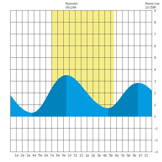New Hope Bridge tide chart for Friday, February 6, 2026