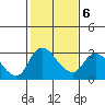 New Hope Bridge tide chart for Friday, February 6, 2026