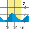 New Hope Bridge tide chart for Saturday, February 7, 2026