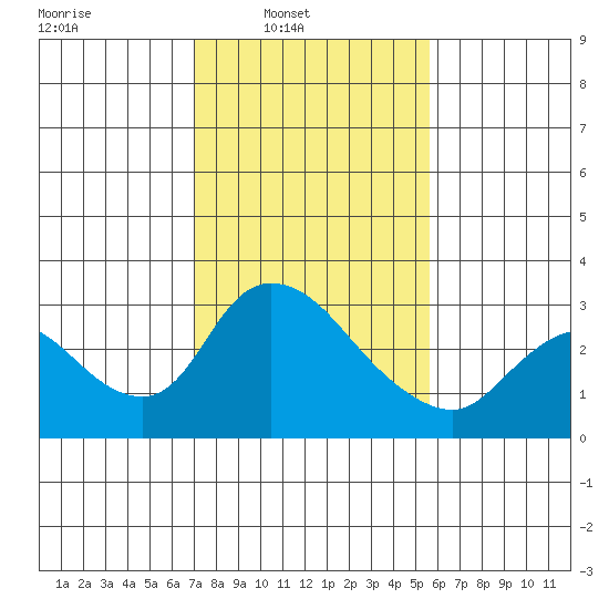 New Hope Bridge tide chart for Sunday, February 8, 2026