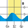 New Hope Bridge tide chart for Sunday, February 8, 2026
