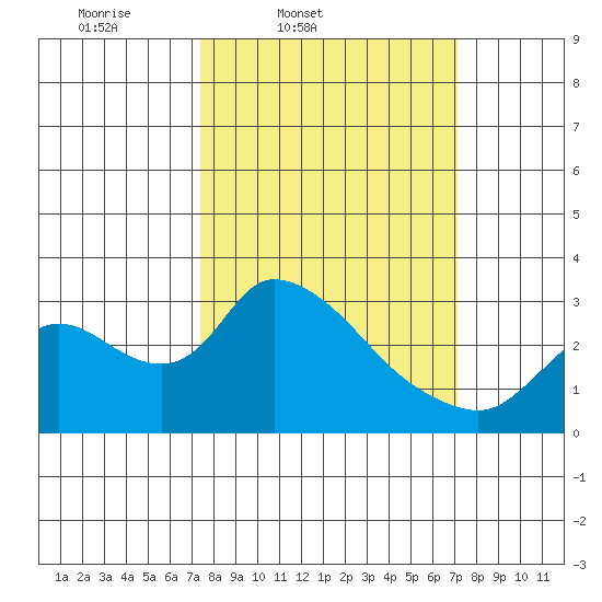 New Hope Bridge tide chart for Tuesday, March 10, 2026