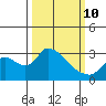 New Hope Bridge tide chart for Tuesday, March 10, 2026