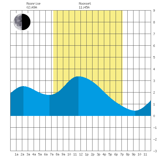 New Hope Bridge tide chart for Wednesday, March 11, 2026
