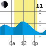New Hope Bridge tide chart for Wednesday, March 11, 2026