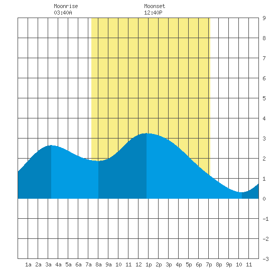 New Hope Bridge tide chart for Thursday, March 12, 2026