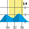 New Hope Bridge tide chart for Saturday, March 14, 2026