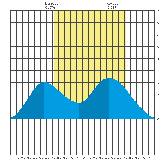 New Hope Bridge tide chart for Sunday, March 15, 2026