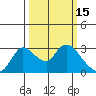 New Hope Bridge tide chart for Sunday, March 15, 2026