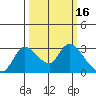 New Hope Bridge tide chart for Monday, March 16, 2026