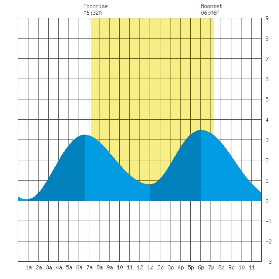 New Hope Bridge tide chart for Tuesday, March 17, 2026
